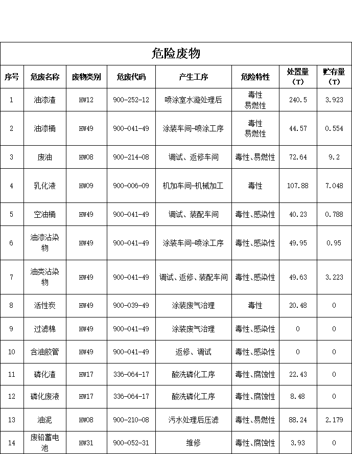 尊龙凯时2023年危险废物污染防治信息公示